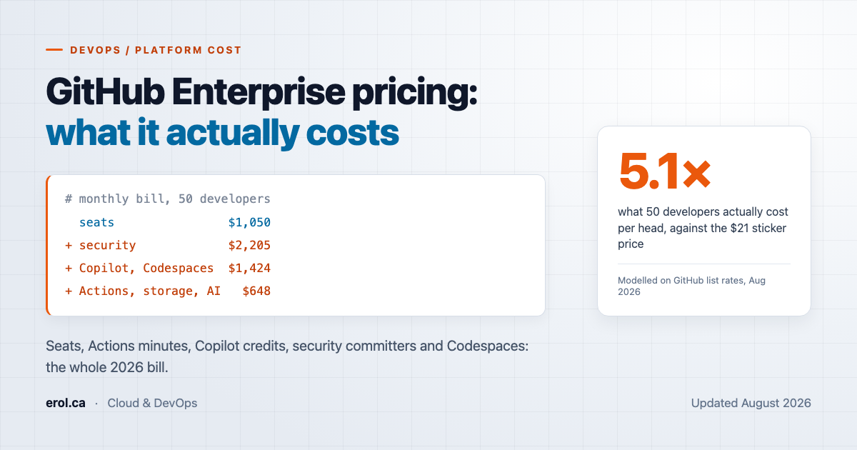 Title card on a light background reading 'GitHub Enterprise pricing: what it actually costs', showing a mock invoice in which a $21 seat line is dwarfed by security, Copilot, Actions and Code