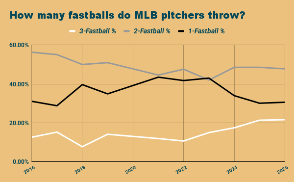 The Three-Fastball Solution