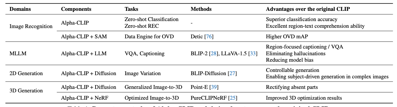 Table showing performance