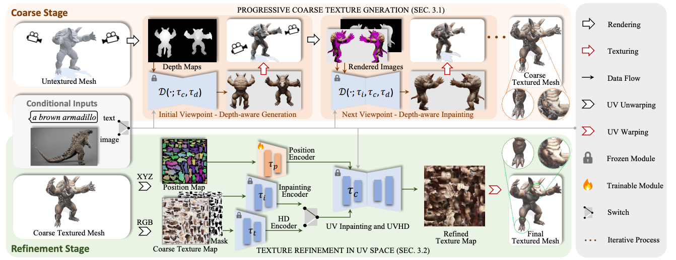 Overview of the Paint3D pipeline