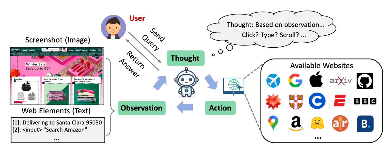 Overview of Webvoyager framework