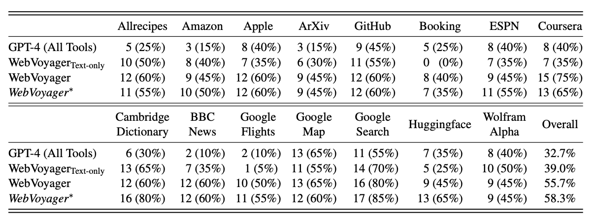 Results table