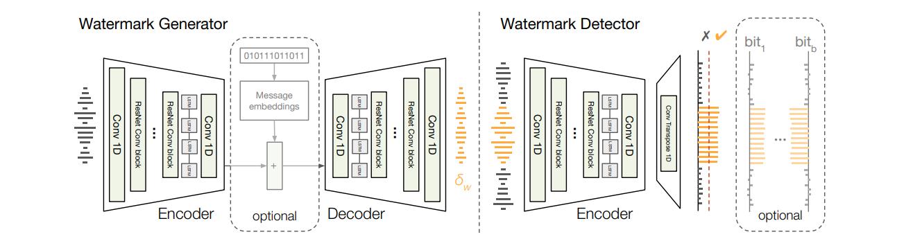 AudioSeal architecture