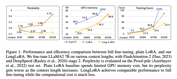 LongLoRA: A New, More Efficient Way to Fine-Tune LLMs