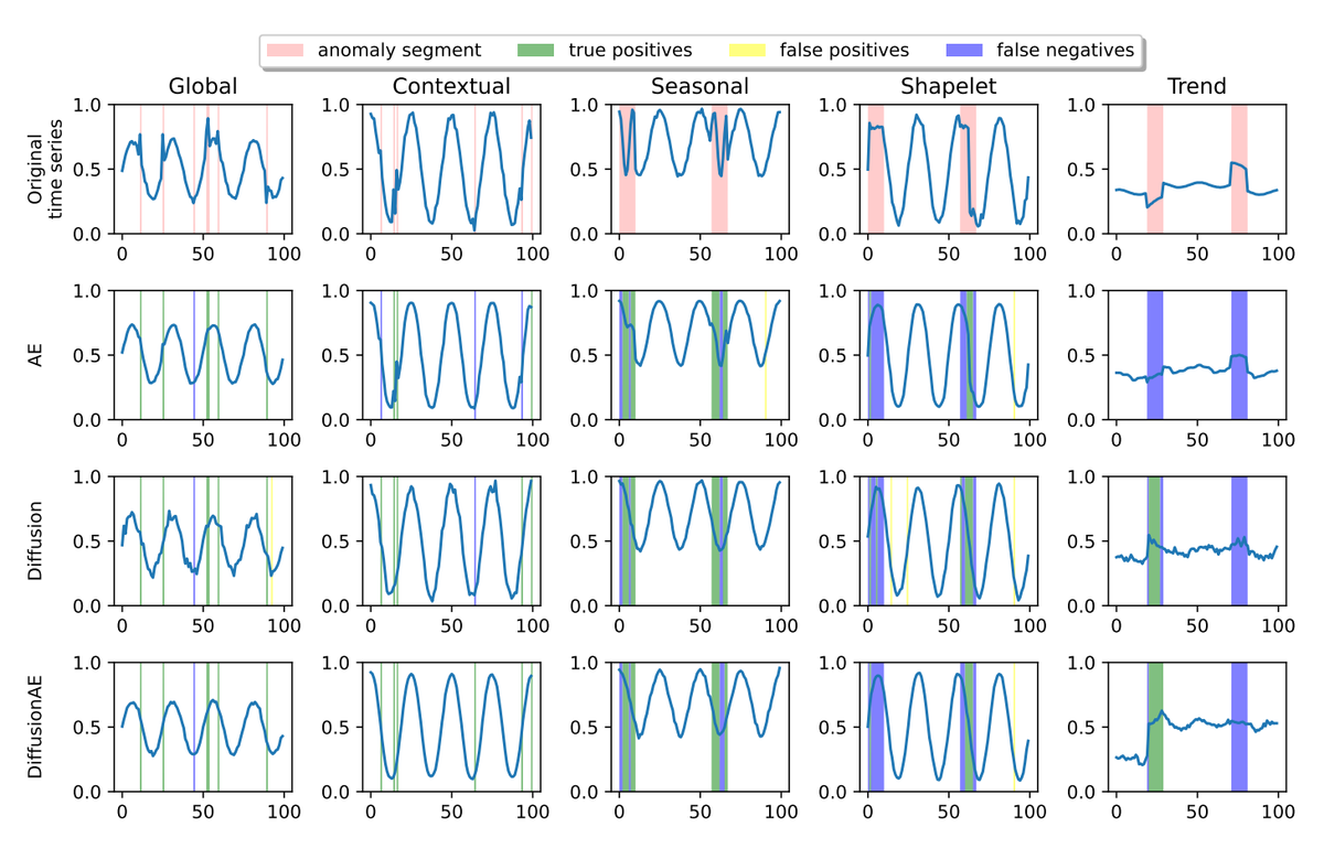 Anomaly Detection in Multivariate Time Series with... Diffusion Models?