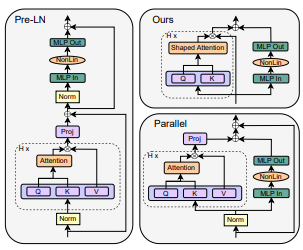 Simplifying transformer blocks
