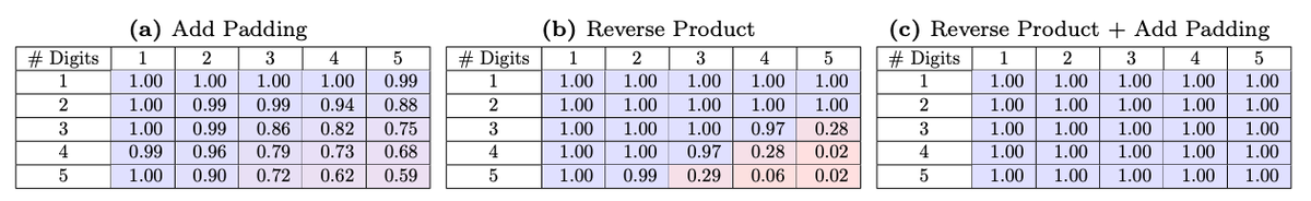 Format your data like this to dramatically improve your LLMs' math skills