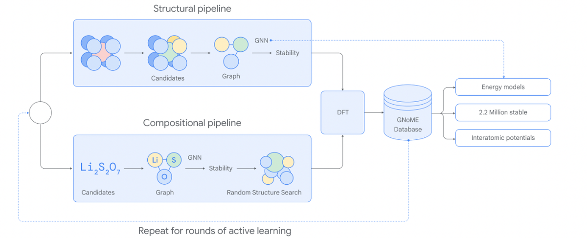 Google DeepMind: Millions of new materials discovered with deep learning