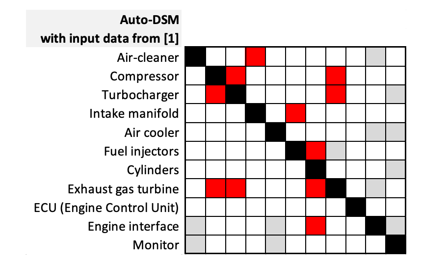 Using an LLM to automatically create a DSM for engineering project management