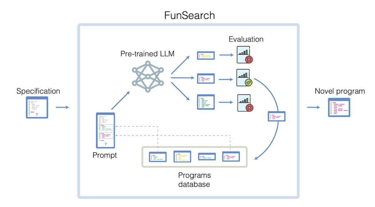 Google DeepMind says AI has discovered new solutions to 2 famous math problems
