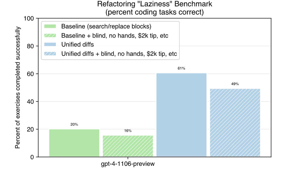 Prompting with unified diffs makes GPT-4 write much better code