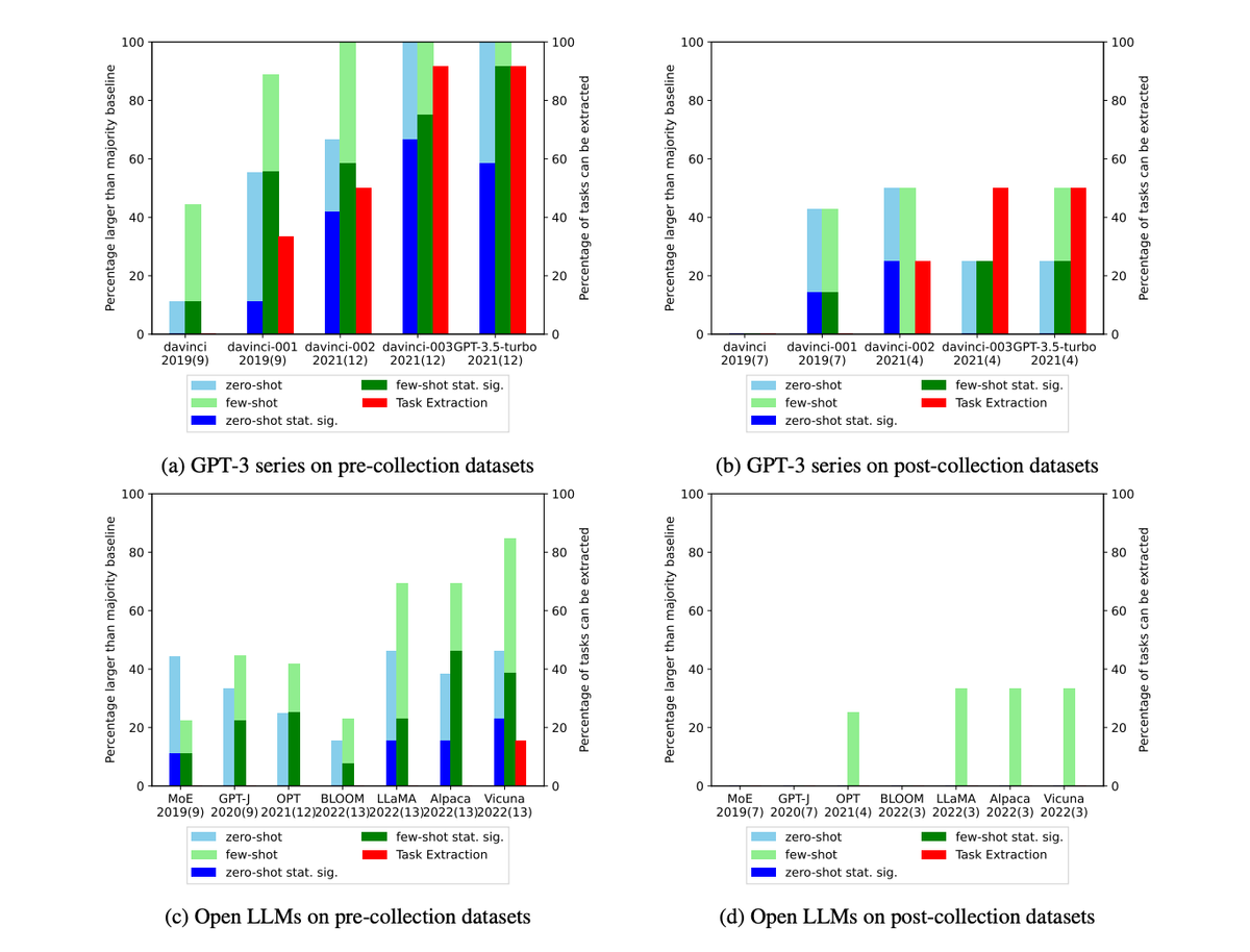All LLM improvements are just task contamination?