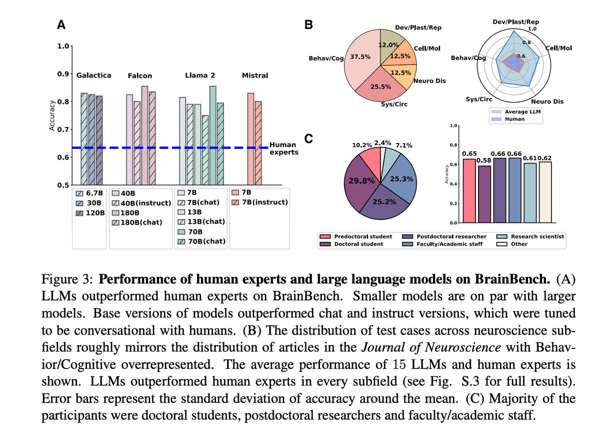 LLMs surpass humans in predicting which neuroscience experiments will succeed (81% vs 64%)