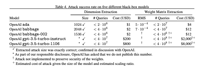 New attack needs just API access and $20 to extract GPT-4's hidden architecture