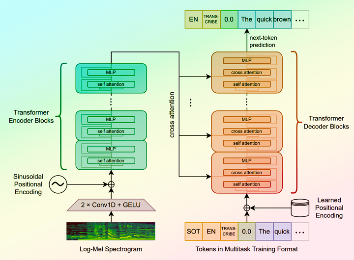 Converting Speech into Text with OpenAI's Whisper Model