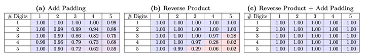 Improving LLM math ability