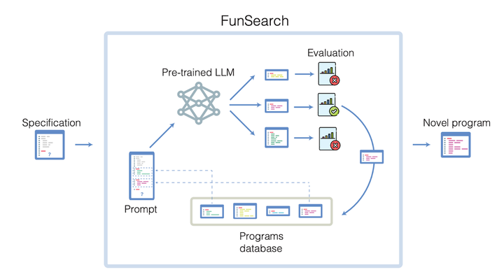 Google DeepMind says AI has discovered new solutions to 2 famous math problems
