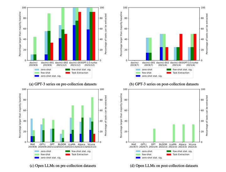 All LLM improvements are just task contamination?