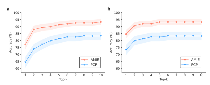 AMIE is much more accurate than a real doctor