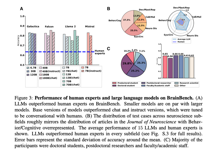 LLMs outperform humans in predicting the results of neuro experiments