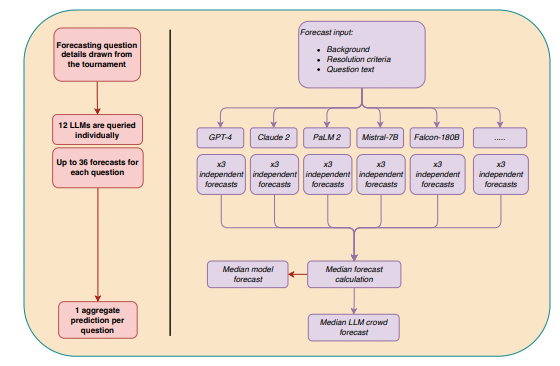LLM ensemble mechanism for predicting outcomes