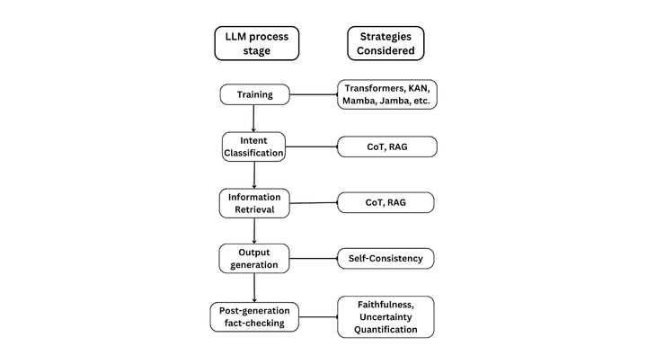 Hallucination reduction strategies.