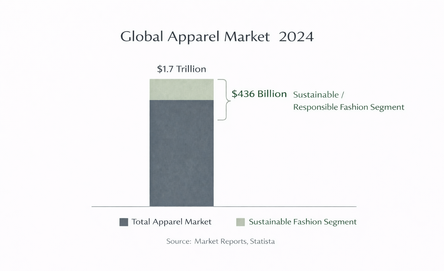 Global Apparel Market Chart