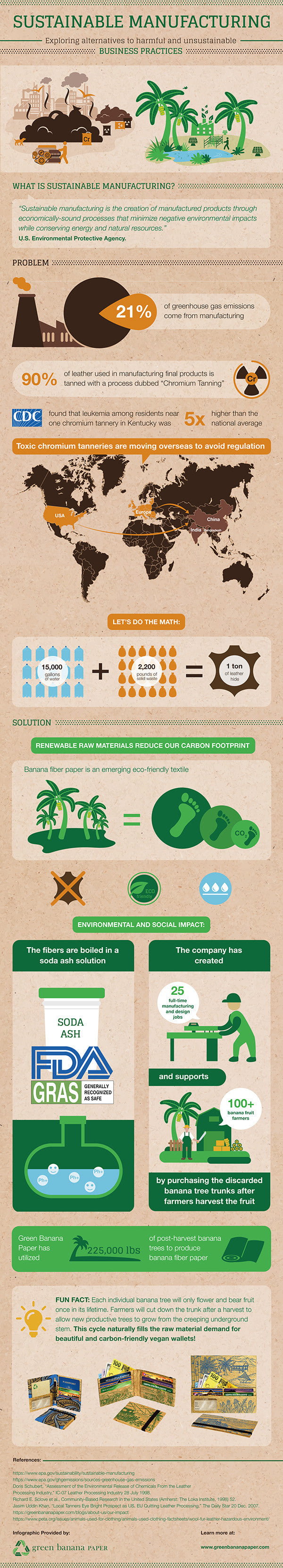 Sustainable Manufacturing with Green Banana Paper