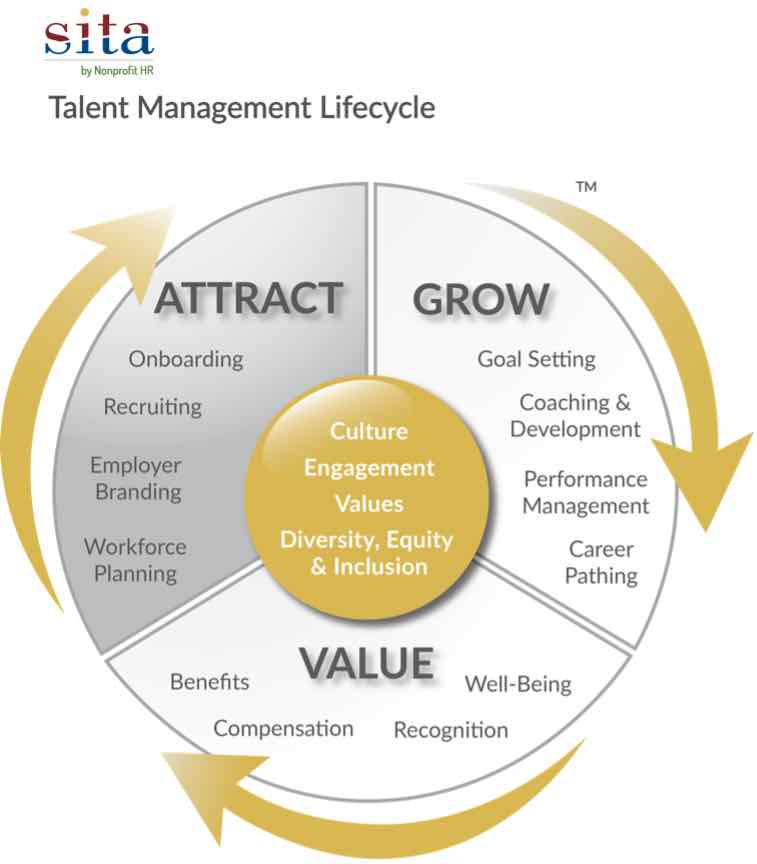 Attract, Grow, Value cycle chart