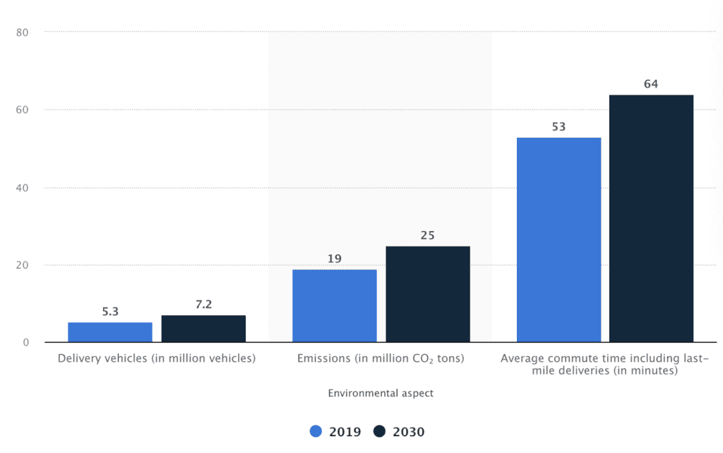 How to Make Your Ecommerce Store a Sustainable Business Graph