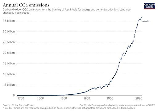Annual C02 emissions graph - Effectively Minimize Carbon Emissions in Your Business
