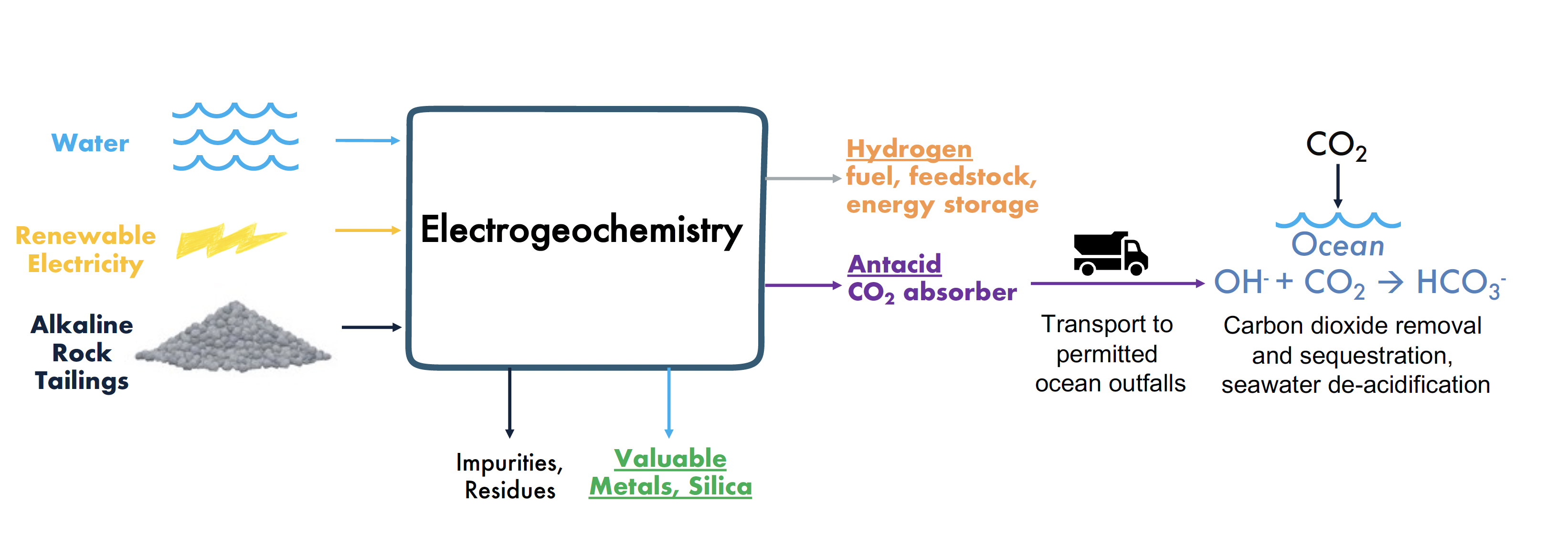Planetary Hydrogen - Carbon Capture Technology