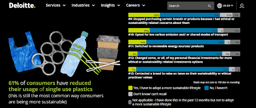 Statistics from Deloitte’s recent consumer behaviour study