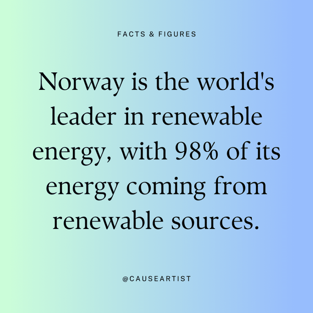 Norway is the world's leader in renewable energy