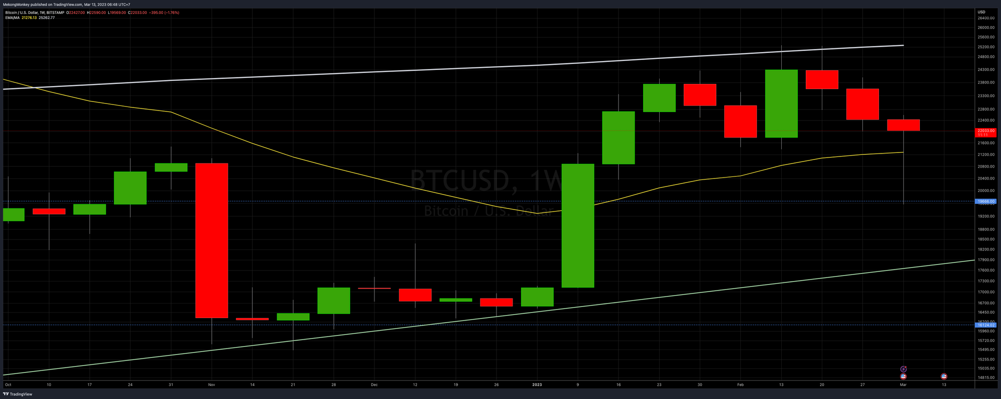 The weekly chart of BTCUSD on Monday, March 13th, 2023 - a closer look