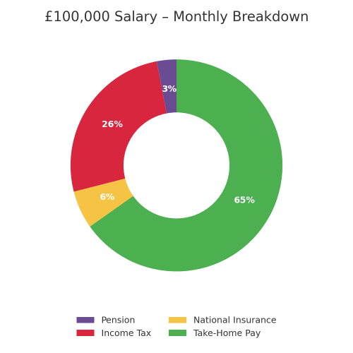 £100,000 salary donut chart