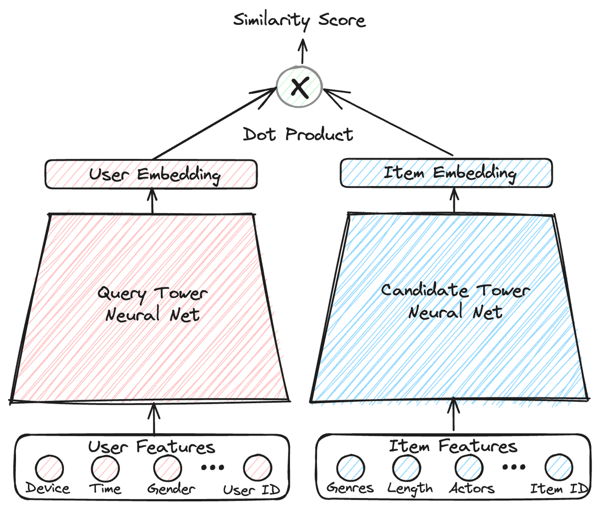 Recommendation Engine for WPP marketing agency