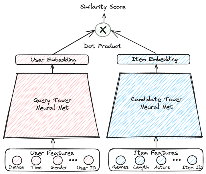 Recommendation Engine for WPP marketing agency