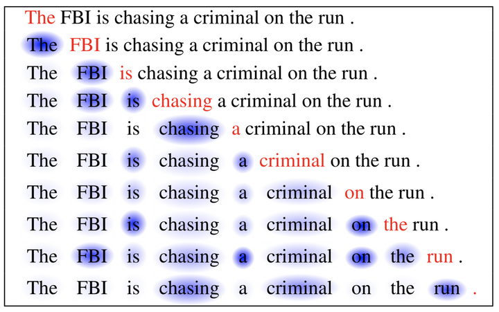 Intuition behind self-attention