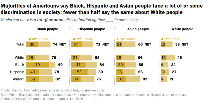 Graph illustrating how majorities of Americans say Black, Hispanic and Asian people face a lot of or some discrimination in society.