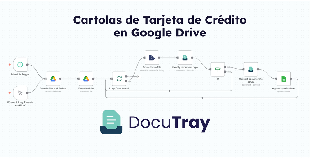 Diagrama de un workflow de n8n con DocuTray que procesa cartolas de tarjeta de crédito desde Google Drive