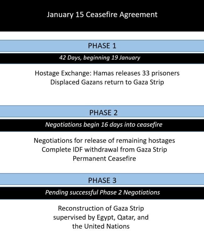 Israel and Hamas approved a ceasefire-hostage agreement amid continuing  airstrikes on January 15. The agreement outlines three phases, as proposed  by US President Joe Biden in May 2024. Phase 1: Hamas must