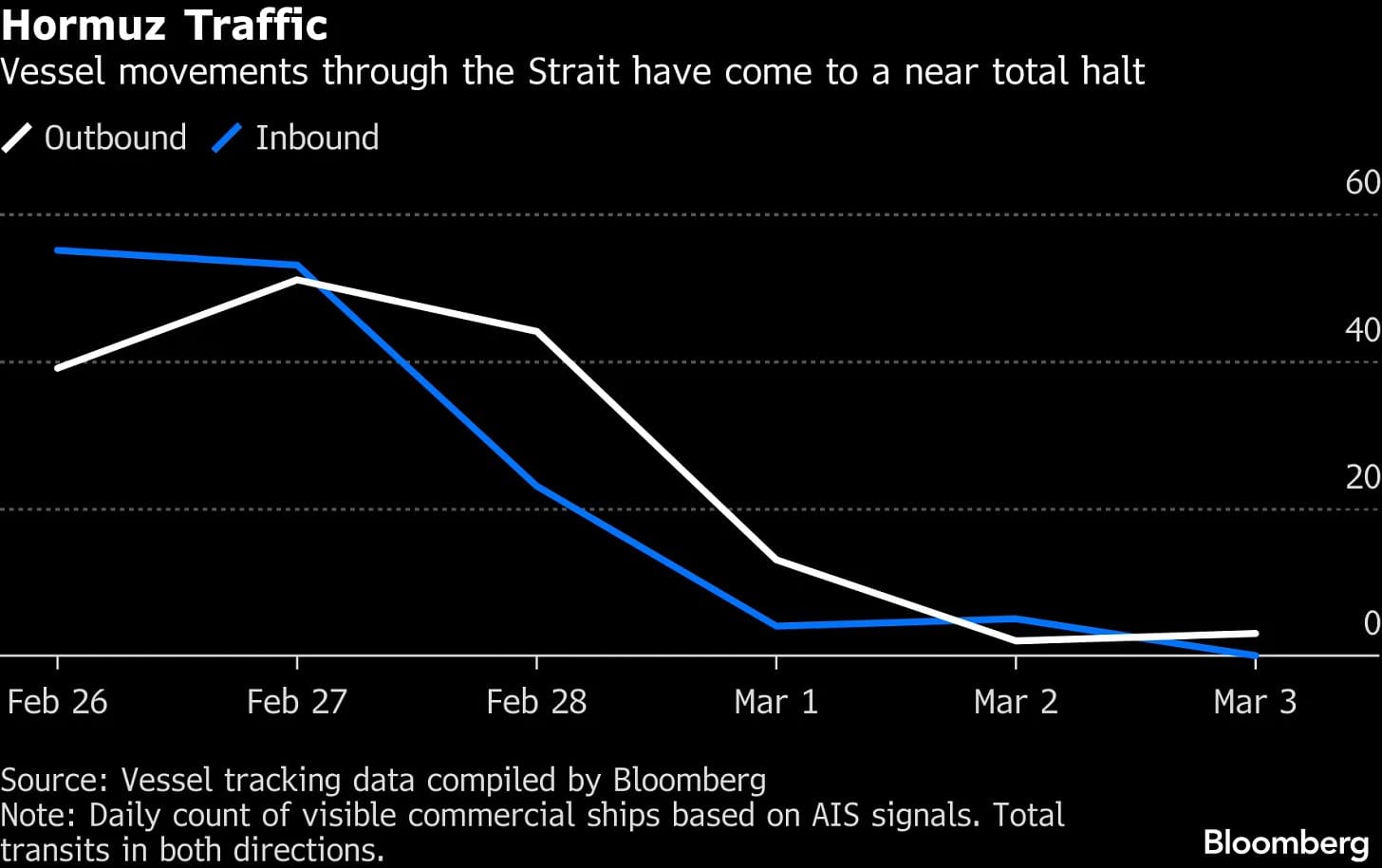 Strait of Hormuz: Oil, Gas Shipping Near Standstill on Iran War - Bloomberg