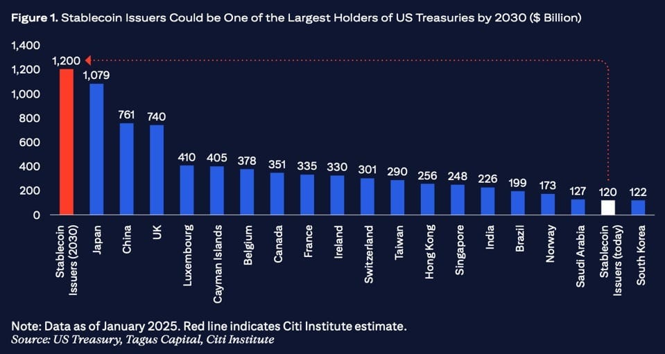 Why Stablecoin Issuers Could Displace Japan And China As The Biggest Buyers  Of U.S. Treasury Securities
