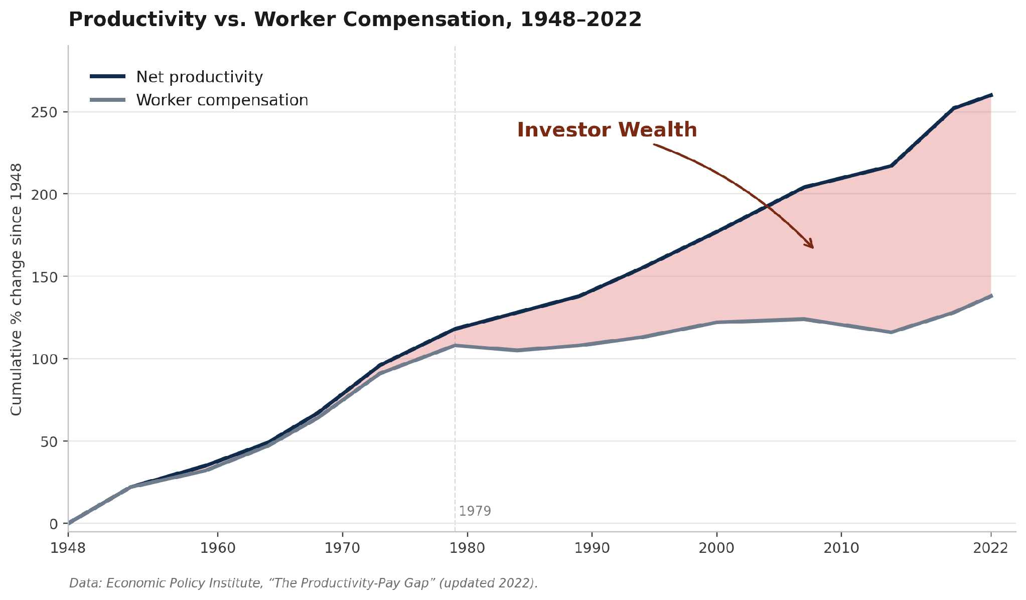 Net productivity and worker compensation grew together from 1948 until roughly 1979, then diverged. Productivity has continued upward; compensation has been roughly flat. The gap between the two lines is labeled Investor Wealth.
