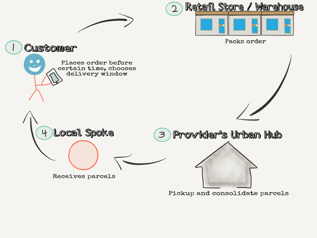 تحسين عمليات الميل الأخير