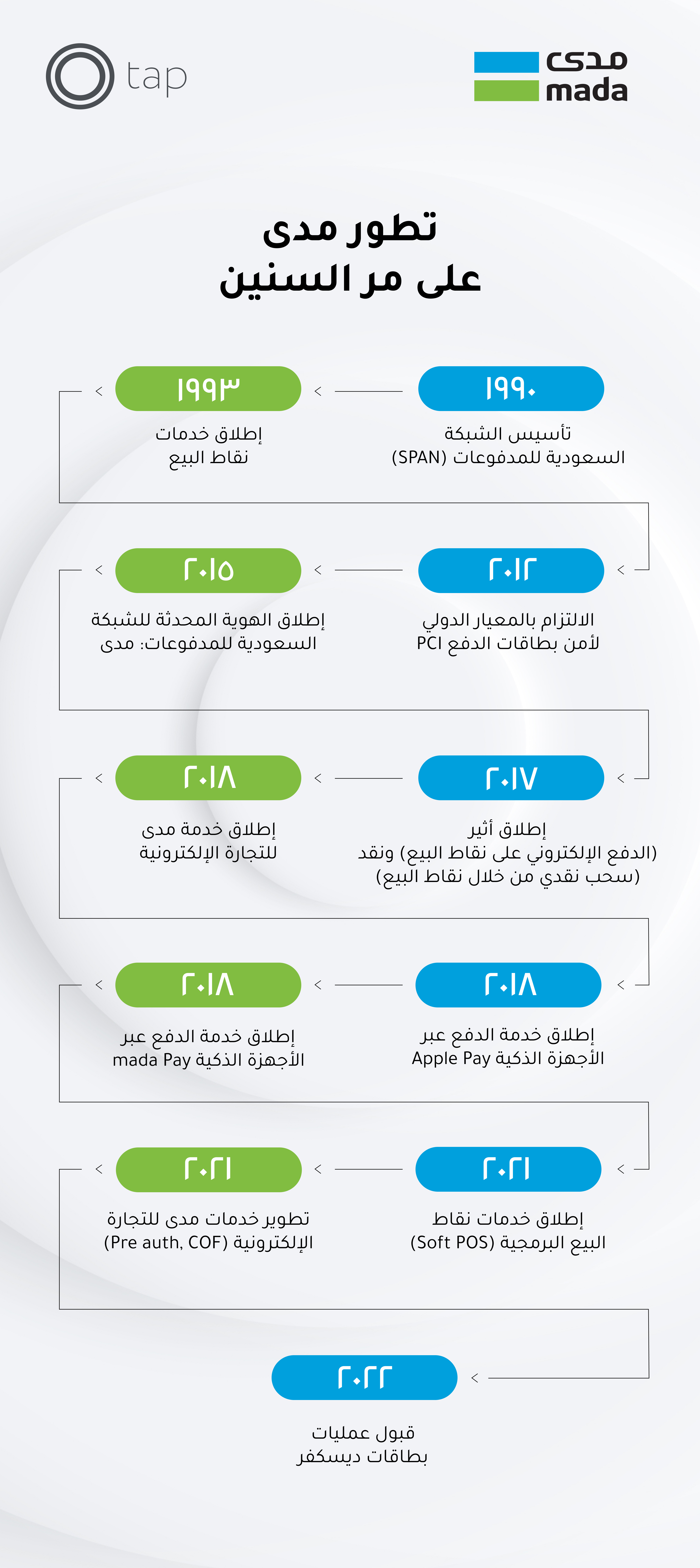 تطور مدى على مر السنين