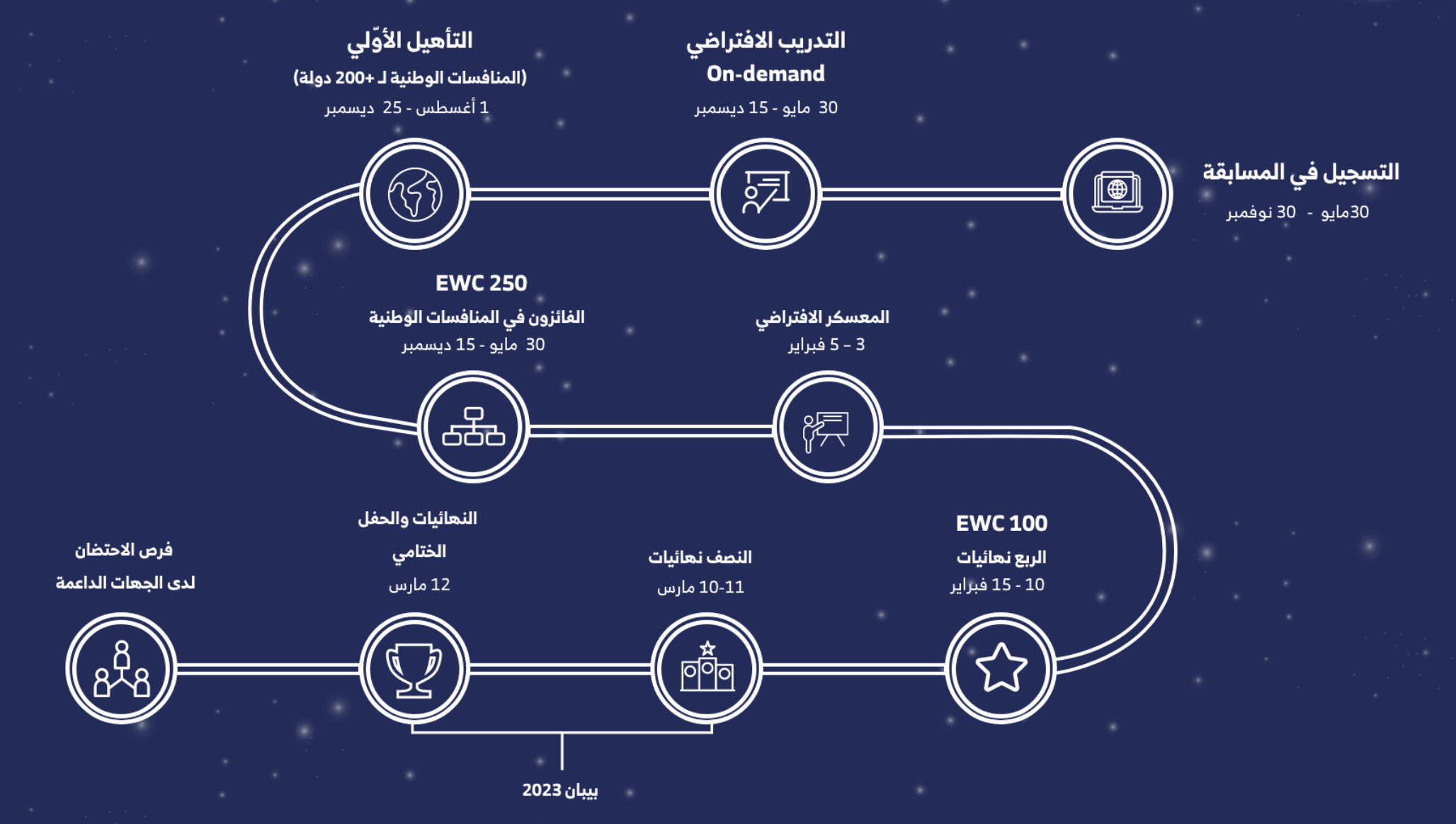 جدول زمني لكأس العالم لريادة الأعمال