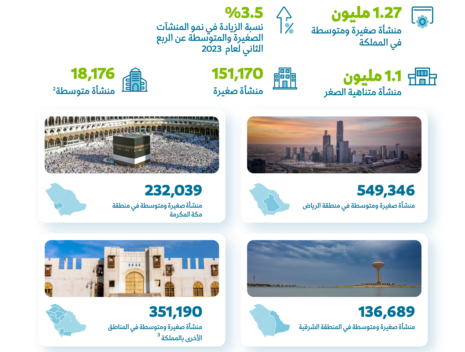 مرصد المنشآت الصغيرة والمتوسطة 2023 منشآت