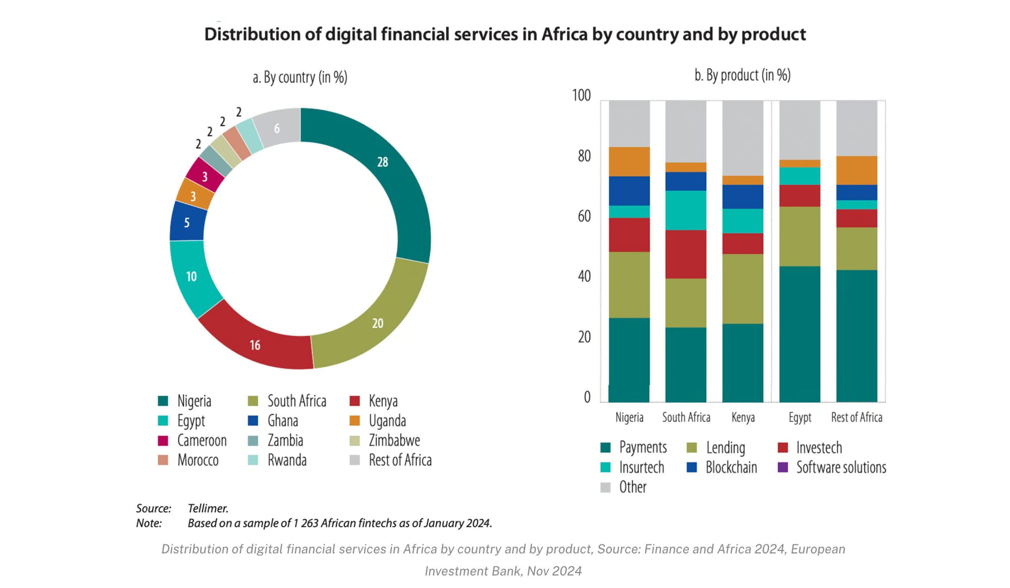 Distribution of digital financial services in Africa by country and product, Source: Finance and Africa 2024, European Investment Bank, Nov 2024